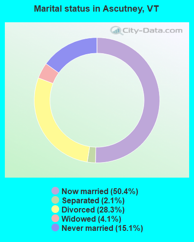 Marital status in Ascutney, VT