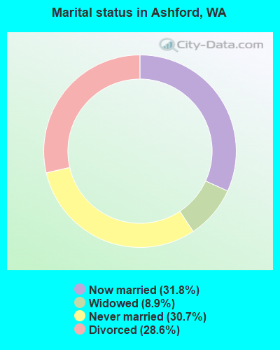 Marital status in Ashford, WA