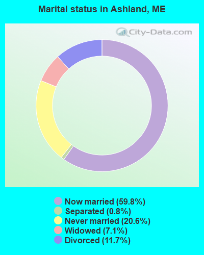 Marital status in Ashland, ME