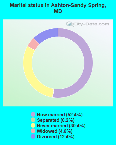 Marital status in Ashton-Sandy Spring, MD