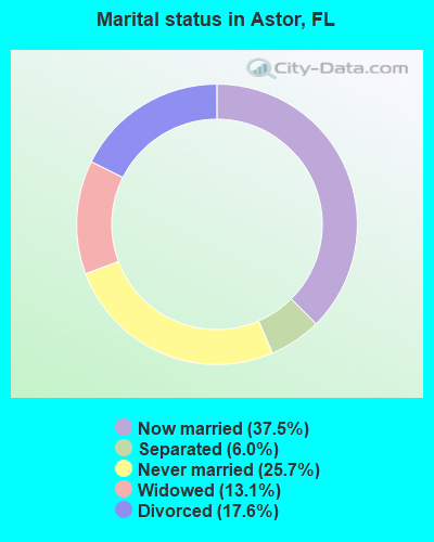 Marital status in Astor, FL