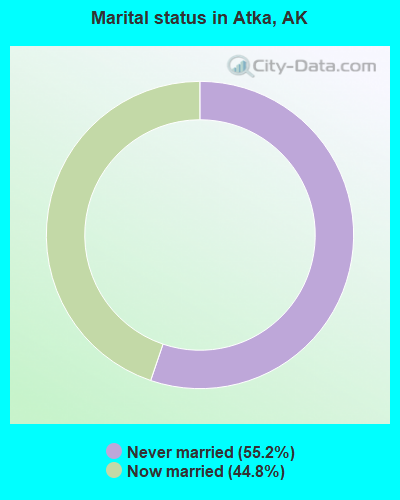 Marital status in Atka, AK