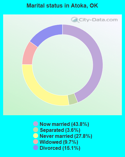 Marital status in Atoka, OK