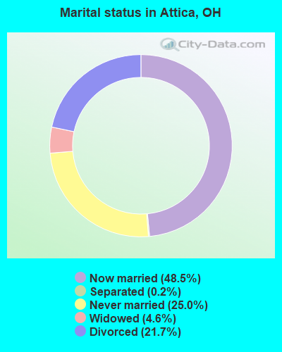 Marital status in Attica, OH