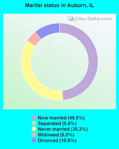 Marital status in Auburn, IL