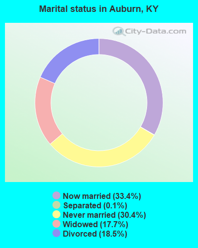 Marital status in Auburn, KY