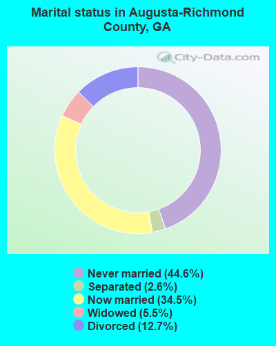Marital status in Augusta-Richmond County, GA