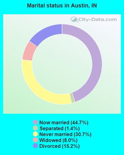 Marital status in Austin, IN