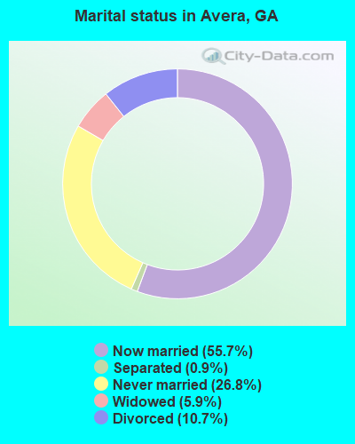 Marital status in Avera, GA