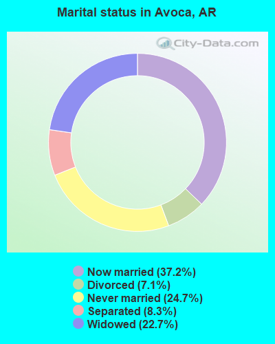 Marital status in Avoca, AR