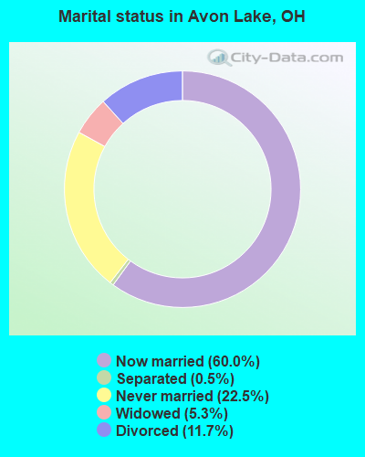 Marital status in Avon Lake, OH