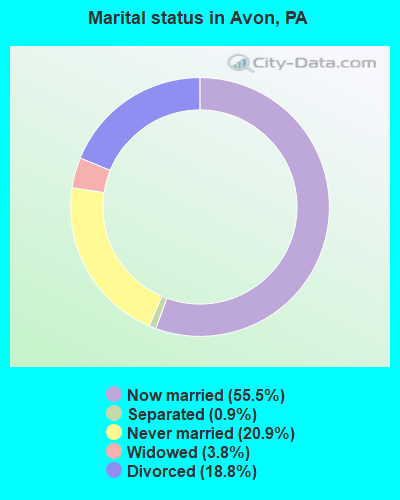 Marital status in Avon, PA