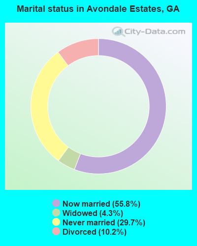 Marital status in Avondale Estates, GA