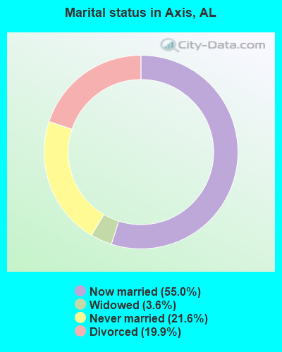 Marital status in Axis, AL