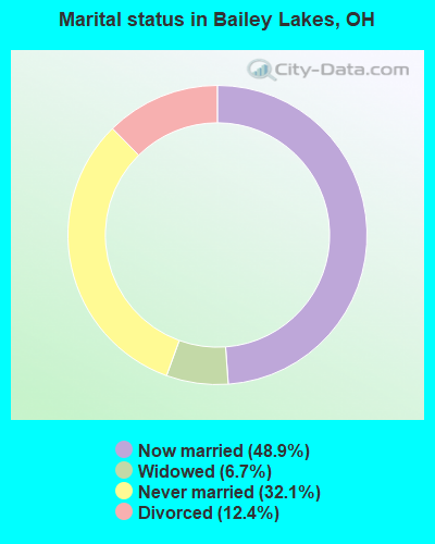 Marital status in Bailey Lakes, OH