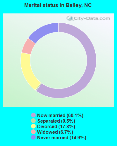 Marital status in Bailey, NC