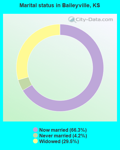 Marital status in Baileyville, KS