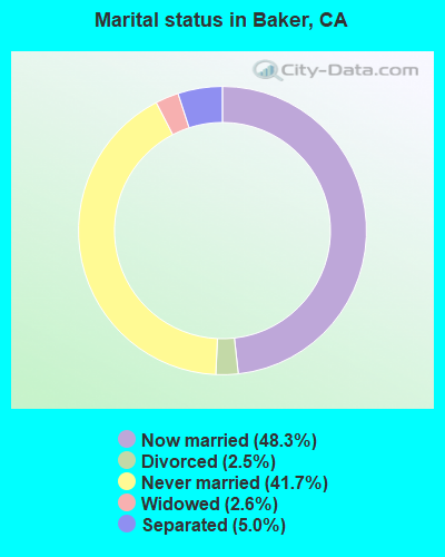 Marital status in Baker, CA