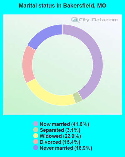 Marital status in Bakersfield, MO