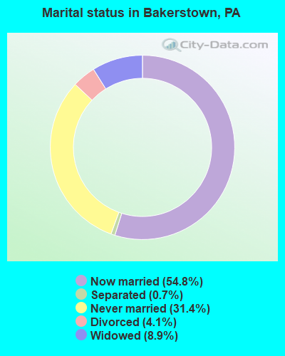 Marital status in Bakerstown, PA