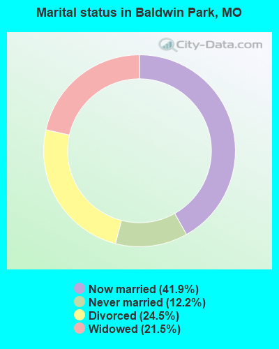 Marital status in Baldwin Park, MO