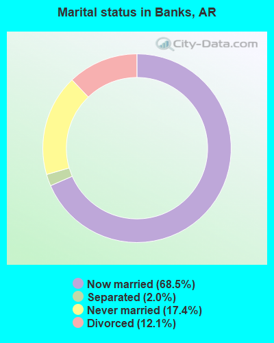 Marital status in Banks, AR