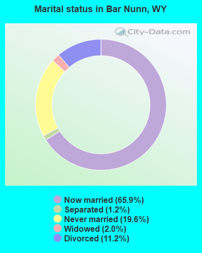 Marital status in Bar Nunn, WY