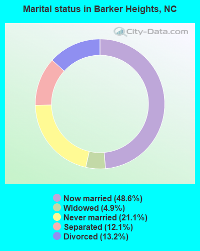 Marital status in Barker Heights, NC