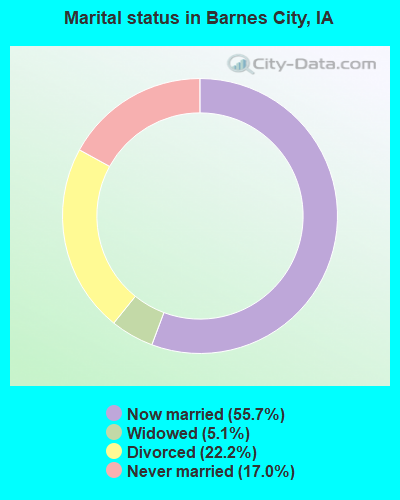 Marital status in Barnes City, IA
