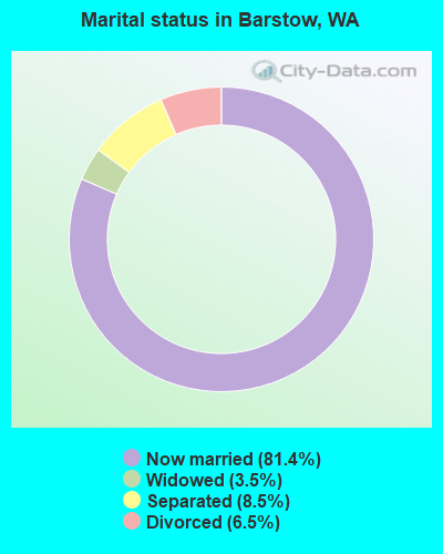 Marital status in Barstow, WA