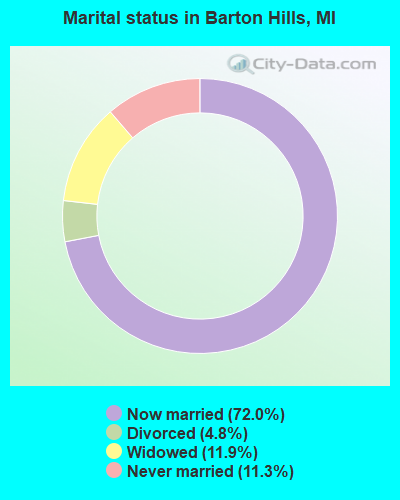 Marital status in Barton Hills, MI