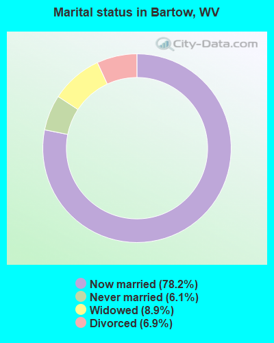 Marital status in Bartow, WV