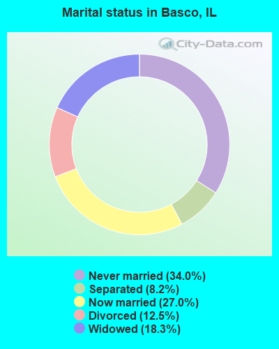 Marital status in Basco, IL