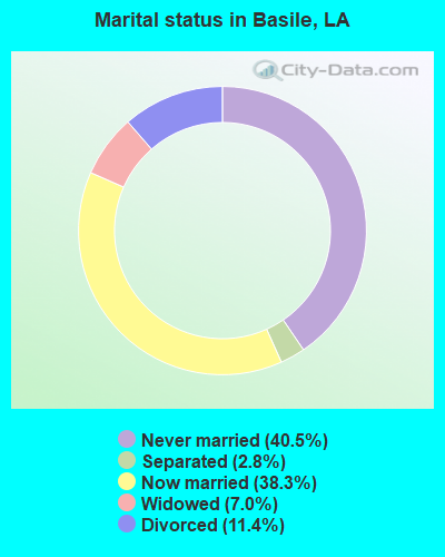 Marital status in Basile, LA
