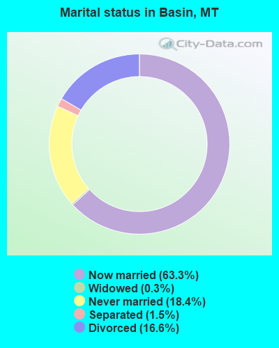 Marital status in Basin, MT