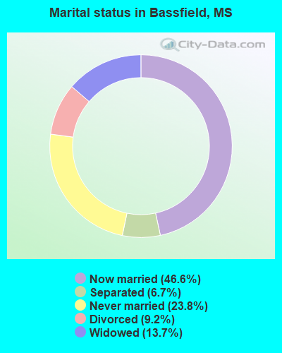 Marital status in Bassfield, MS