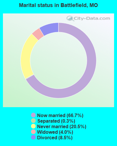 Marital status in Battlefield, MO