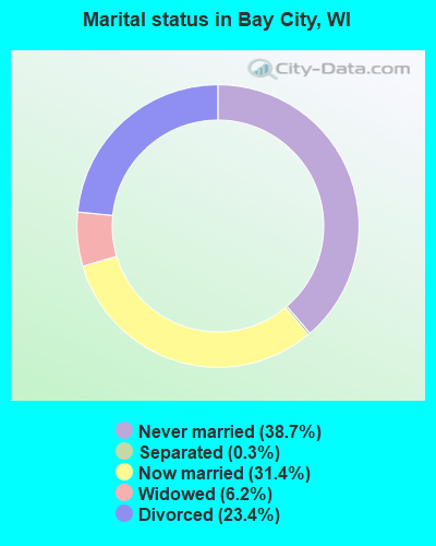 Marital status in Bay City, WI