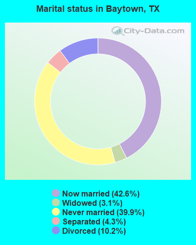 Marital status in Baytown, TX