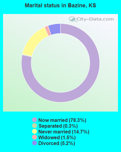 Marital status in Bazine, KS