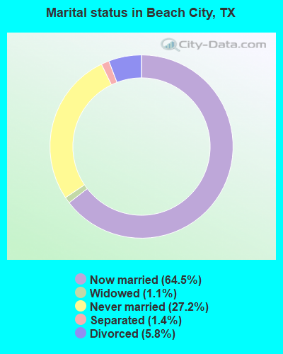 Marital status in Beach City, TX