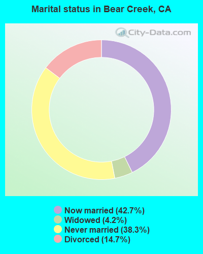 Marital status in Bear Creek, CA