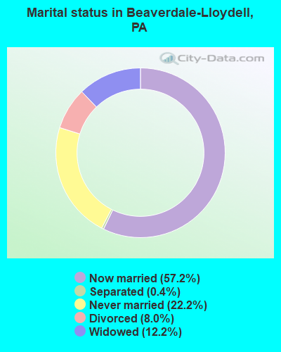 Marital status in Beaverdale-Lloydell, PA