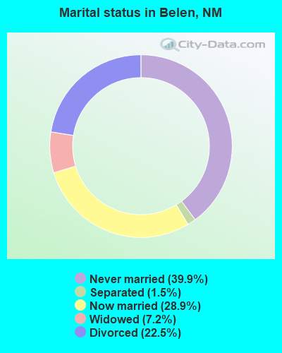 Marital status in Belen, NM