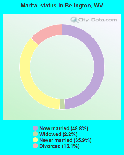 Marital status in Belington, WV