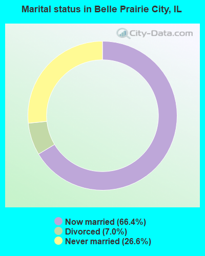 Marital status in Belle Prairie City, IL