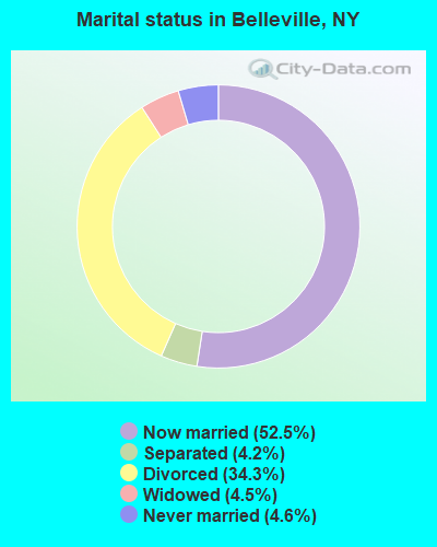 Marital status in Belleville, NY