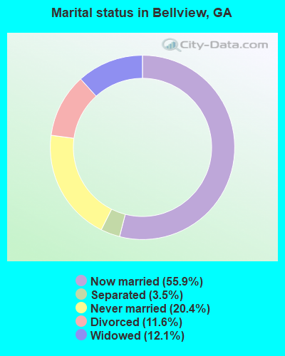 Marital status in Bellview, GA