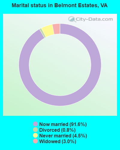 Marital status in Belmont Estates, VA
