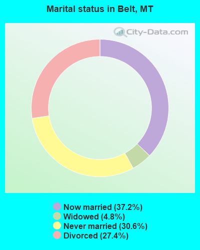 Marital status in Belt, MT